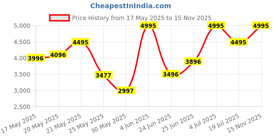 amazon.in crocs Unisex Adult Crush Slide crocs Price History Graph from 17 May 2025 to 15 Nov 2025