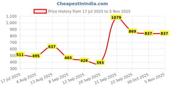 amazon.in puma Unisex-Adult, Dayout V2 Backpack, Cool Dark Gray, (9197201) puma Price History Graph from 17 Jul 2025 to 30 Oct 2025