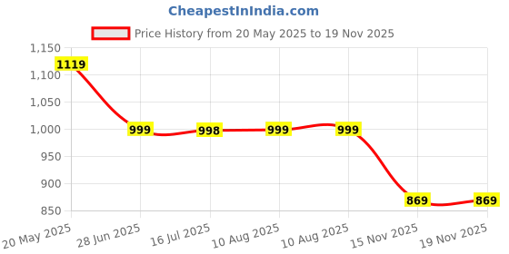 amazon.in puma Unisex-Adult Deck 2 Compartment Backpack, Dark Olive (9176001) puma Price History Graph from 20 May 2025 to 18 Nov 2025