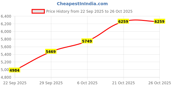 amazon.in puma Unisex-Adult Desierto V3 Sneaker puma Price History Graph from 22 Sep 2025 to 26 Oct 2025