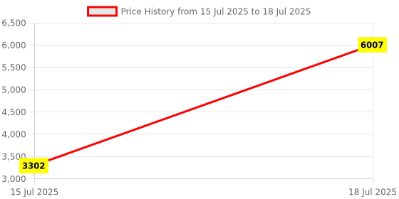 amazon.in puma Unisex Adult Disperse XT 2 Tiger Camo Training Shoe puma Price History Graph from 15 Jul 2025 to 18 Jul 2025