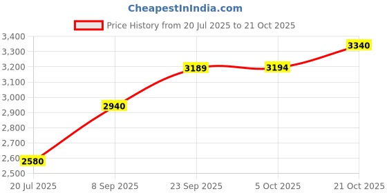 amazon.in puma Unisex Adult Disperse XT 3 Hyperwave Training Shoe puma Price History Graph from 20 Jul 2025 to 21 Oct 2025