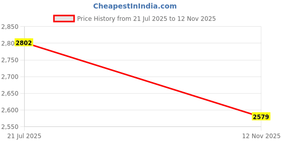 amazon.in puma Unisex Adult Disperse XT 3 Training Shoe puma Price History Graph from 21 Jul 2025 to 12 Nov 2025