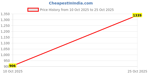 amazon.in puma Unisex-Adult Divecat V2 Lite Cat Res Slide puma Price History Graph from 10 Oct 2025 to 25 Oct 2025