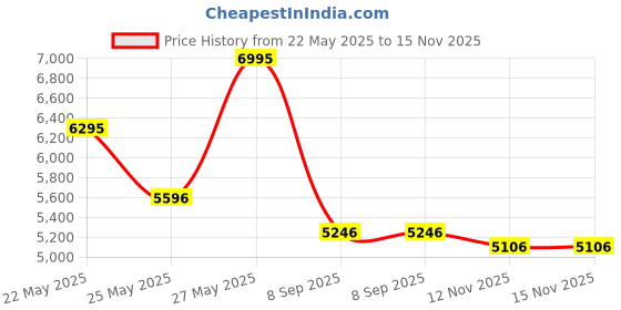 amazon.in crocs Unisex-Adult Echo Walking Clog Mnl,4 UK, 5 UK ,White crocs Price History Graph from 22 May 2025 to 15 Nov 2025