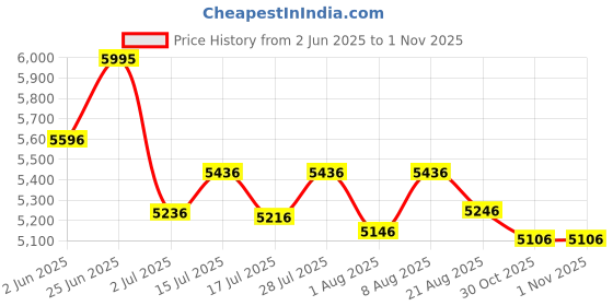 amazon.in crocs Unisex-Adult Echo Walking Clog Mnl,8 UK / 9 UK ,White crocs Price History Graph from 2 Jun 2025 to 30 Oct 2025