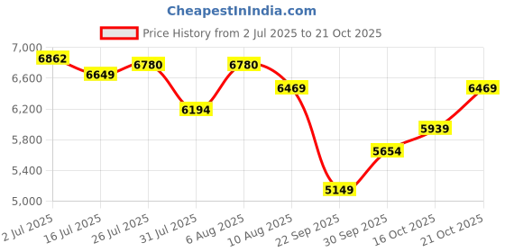 amazon.in puma Unisex Adult Eliminate Nitro™ SQD Tennis Shoe puma Price History Graph from 2 Jul 2025 to 21 Oct 2025