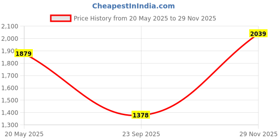 amazon.in puma Unisex-Adult Escaper Pro Core Sneaker puma Price History Graph from 20 May 2025 to 29 Nov 2025