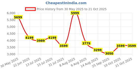 amazon.in adidas Unisex-Adult F50 Club in Football Shoe adidas Price History Graph from 30 May 2025 to 20 Oct 2025