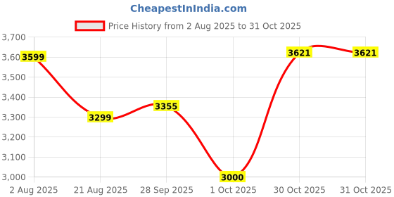amazon.in adidas Unisex-Adult F50 Club in Football Shoe adidas Price History Graph from 2 Aug 2025 to 30 Oct 2025