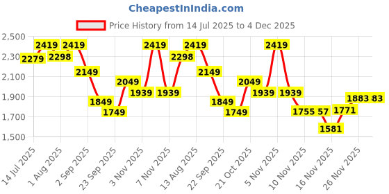 amazon.in puma Unisex-Adult, Fast Trac Backpack, Black, (9199601) puma Price History Graph from 14 Jul 2025 to 3 Dec 2025