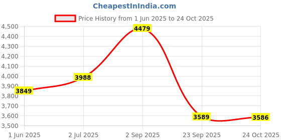 amazon.in reebok Unisex-Adult Fleece-Brush Two Side Standard Length Jacket reebok Price History Graph from 1 Jun 2025 to 24 Oct 2025
