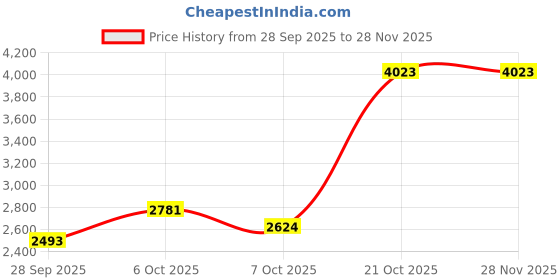 amazon.in puma Unisex-Adult, FlexFocus Lite Modern, White-Dusky Gray-Navy, Running Shoe, 8UK, (31009327) puma Price History Graph from 28 Sep 2025 to 27 Nov 2025