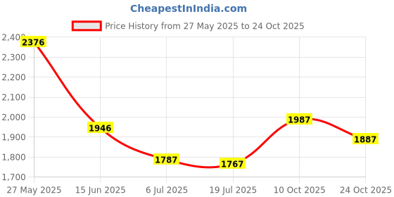 amazon.in crocs Unisex-Adult Flip Flop crocs Price History Graph from 27 May 2025 to 24 Oct 2025