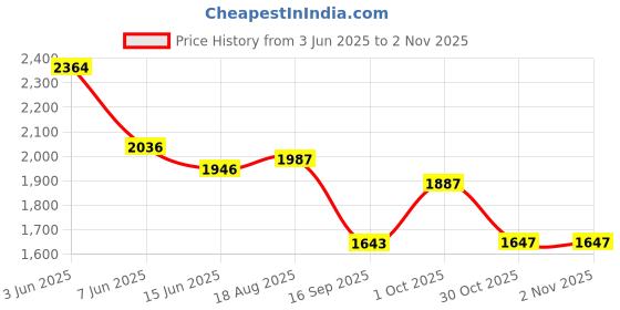 amazon.in crocs Unisex-Adult Flip Flop crocs Price History Graph from 3 Jun 2025 to 31 Oct 2025