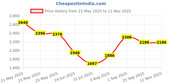 amazon.in crocs Unisex-Adult Flip Flop crocs Price History Graph from 21 May 2025 to 11 Nov 2025