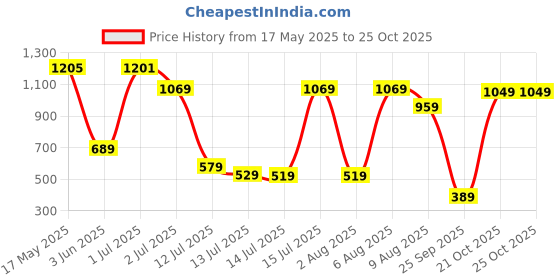 amazon.in adidas Unisex Adult Football/Soccer Afc H So Knee Socks for All Season adidas Price History Graph from 17 May 2025 to 24 Oct 2025