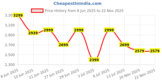 amazon.in puma Unisex Adult FTR Connect FS Training Shoe puma Price History Graph from 8 Jun 2025 to 21 Nov 2025