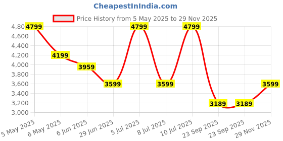 amazon.in puma Unisex-Adult Future 7 Play Fg/Ag Football Shoe puma Price History Graph from 5 May 2025 to 29 Nov 2025