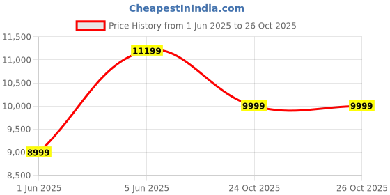 amazon.in puma Unisex Adult Future Ultimate FG/AG Football Shoe puma Price History Graph from 1 Jun 2025 to 26 Oct 2025