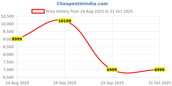 amazon.in puma Unisex Adult Future Ultimate FG/AG Football Shoe puma Price History Graph from 24 Aug 2025 to 31 Oct 2025