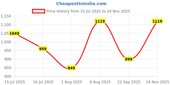 amazon.in puma Unisex Adult Geo Slide puma Price History Graph from 15 Jul 2025 to 24 Nov 2025