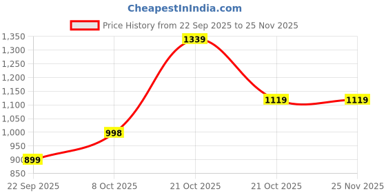 amazon.in puma Unisex Adult Geo Slide puma Price History Graph from 22 Sep 2025 to 25 Nov 2025