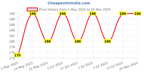 amazon.in Unisex Adult Grainy Leather Metro, Credit Card Holder For Back Of Mobile Phone Or Case, Adhesive Sleeves Stick On Pocket Wallet Case For Iphone 13 Pro (Black) Price History Graph from 1 May 2025 to 25 Nov 2025