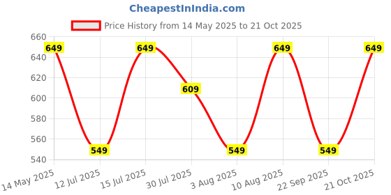 amazon.in tagas Unisex-Adult Hooded Sweatshirt tagas Price History Graph from 14 May 2025 to 21 Oct 2025