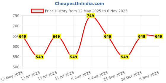 amazon.in tagas Unisex-Adult Hooded Sweatshirt tagas Price History Graph from 12 May 2025 to 4 Nov 2025