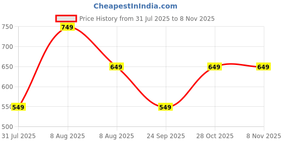 amazon.in tagas Unisex-Adult Hooded Sweatshirt tagas Price History Graph from 31 Jul 2025 to 7 Nov 2025