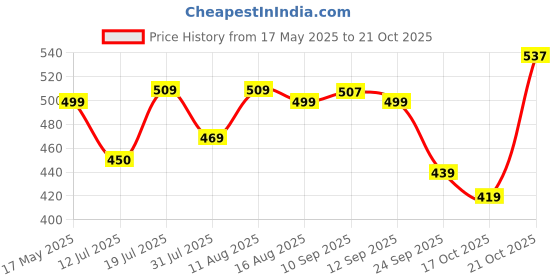 amazon.in luvlap unisex-adult HS Jhabla Coset luvlap Price History Graph from 17 May 2025 to 21 Oct 2025