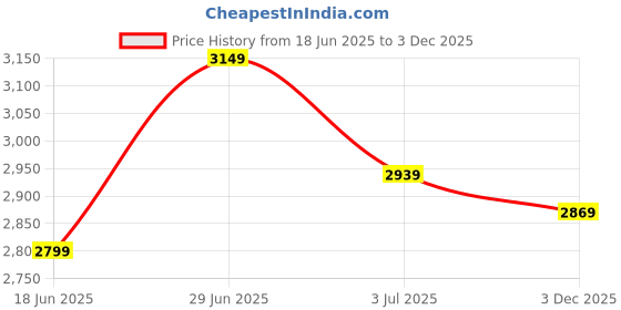 amazon.in puma Unisex-Adult Hyperglide X Fusionlite Running Shoe puma Price History Graph from 18 Jun 2025 to 3 Dec 2025