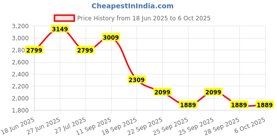 amazon.in puma Unisex-Adult Hyperglide X Fusionlite Running Shoe puma Price History Graph from 18 Jun 2025 to 5 Oct 2025