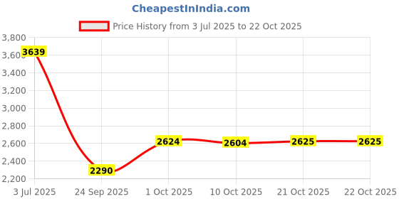 amazon.in puma Unisex Adult Infusion Premium Training Shoe puma Price History Graph from 3 Jul 2025 to 22 Oct 2025