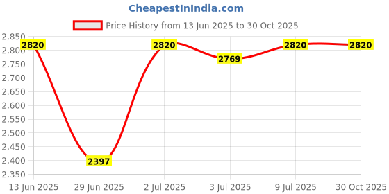 amazon.in puma Unisex Adult King Hero 21 IT Football Shoe puma Price History Graph from 13 Jun 2025 to 30 Oct 2025