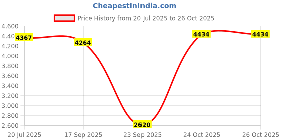 amazon.in puma Unisex Adult King Match FG/AG Football Shoe puma Price History Graph from 20 Jul 2025 to 26 Oct 2025