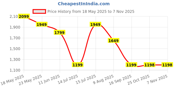amazon.in puma Unisex-Adult, League Grip Bag Black, (9176601) puma Price History Graph from 18 May 2025 to 3 Nov 2025