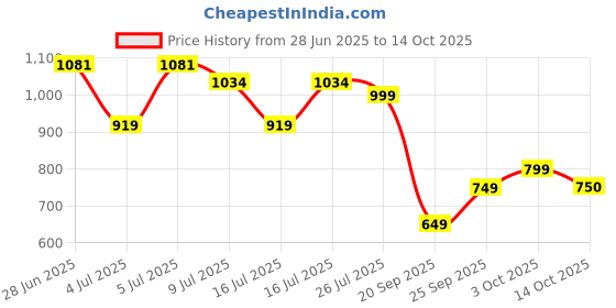 amazon.in puma Unisex-Adult, Leather 2 in 1 Wallet, Chocolate, (9177902) puma Price History Graph from 28 Jun 2025 to 14 Oct 2025