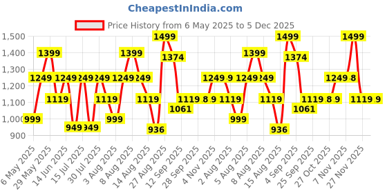 amazon.in puma Unisex-Adult Leather Stripe Wallet, Chocolate (9105502) puma Price History Graph from 6 May 2025 to 5 Dec 2025