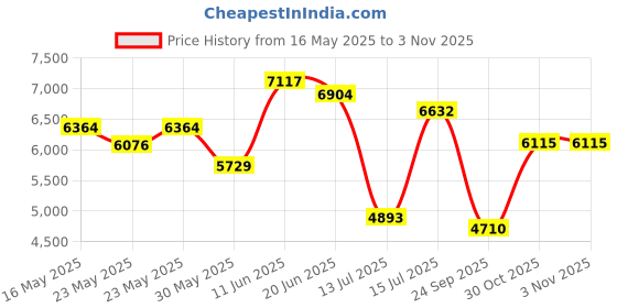 amazon.in nike unisex-adult Legend 10 Academy Fg/Mg Running Shoes nike Price History Graph from 16 May 2025 to 2 Nov 2025