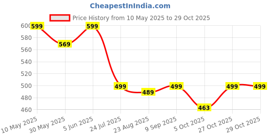amazon.in vivid Unisex Adult Lightweight Eyewear Specs Case Cover | Protect Eye Glasses | Chashma Dibbi | Spectacle Box vivid Price History Graph from 10 May 2025 to 29 Oct 2025