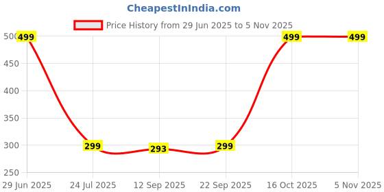 amazon.in vivid Unisex Adult Lightweight Eyewear Specs Case Cover | Protect Eye Glasses | Chashma Dibbi | Spectacle Box vivid Price History Graph from 29 Jun 2025 to 2 Nov 2025