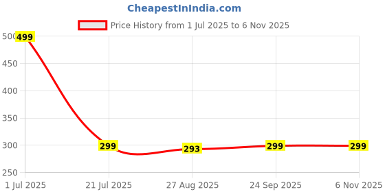 amazon.in vivid Unisex Adult Lightweight Eyewear Specs Case Cover | Protect Eye Glasses | Chashma Dibbi | Spectacle Box vivid Price History Graph from 1 Jul 2025 to 2 Nov 2025