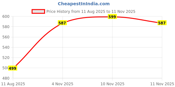 amazon.in trottis Unisex Adult Literide 360 Clog Trendy, Comfortable, and Stylish Footwear for Everyday Wear trottis Price History Graph from 11 Aug 2025 to 11 Nov 2025