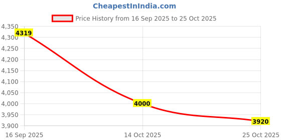 amazon.in asics Unisex-Adult Lyte Classic Sneaker asics Price History Graph from 16 Sep 2025 to 25 Oct 2025
