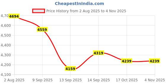 amazon.in asics Unisex-Adult Lyte Classic Sneaker asics Price History Graph from 2 Aug 2025 to 2 Nov 2025