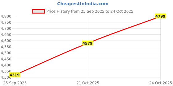amazon.in converse Unisex-Adult M3310c C Taylor a/S Hi Blk Mono Sneaker converse Price History Graph from 25 Sep 2025 to 24 Oct 2025