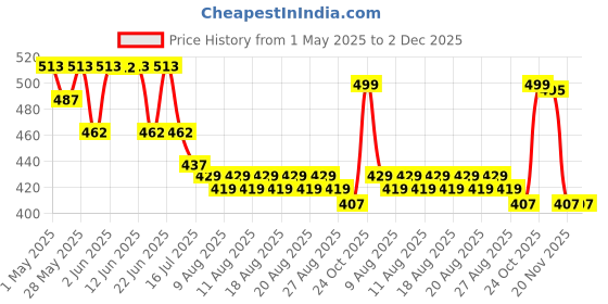 amazon.in Unisex Adult Magnetic Card Leather Wallet Holder for MagSafe Compatible With iPhone 15, 14, 13, 12 Series Models (Blue) Price History Graph from 1 May 2025 to 1 Dec 2025