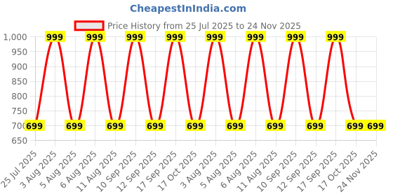 amazon.in Unisex-Adult Magsafe Wallet [ Ultra Strong Magnets ] Compatible With Iphone 15 Iphone 14 Iphone 13/12 Models Leather Magnetic Card Holder Rfid Blocking Supports Up To 3 Cards (Black) Price History Graph from 25 Jul 2025 to 24 Nov 2025